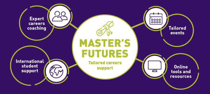 White circles on a purple background containing icons which represent the support offered as part of the Master’s Futures Programme: Tailored careers support; also listed as Expert careers coaching, Tailored events, International student support and Online tools and resources.